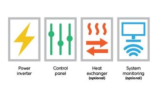 Icons: power inverter, control panel, heat exchanger and system monitoring