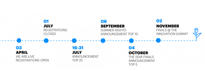 Timeline of the Accenture Innovation Awards 2018, from registration in April to the finals in November