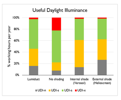 Chart: useful daylight illuminance of the Lumiduct compared to no shading, internal shade and external shade
